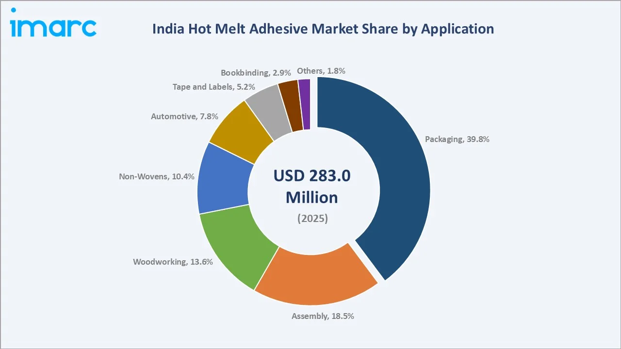 India Hot Melt Adhesive Market By Application
