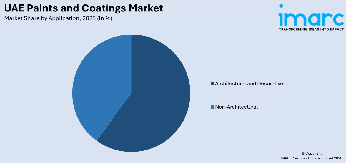 UAE Paints and Coatings Market By Application