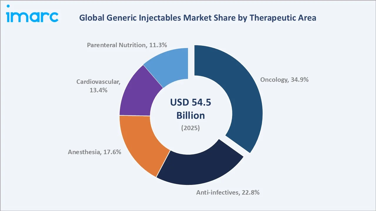 Generic Injectables Market By Therapeutic Area