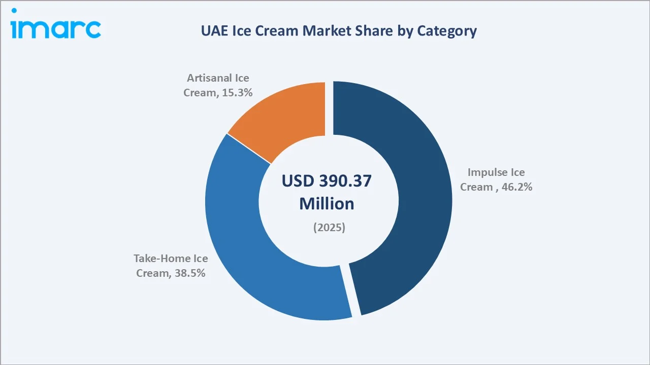 UAE Ice Cream Market By Category