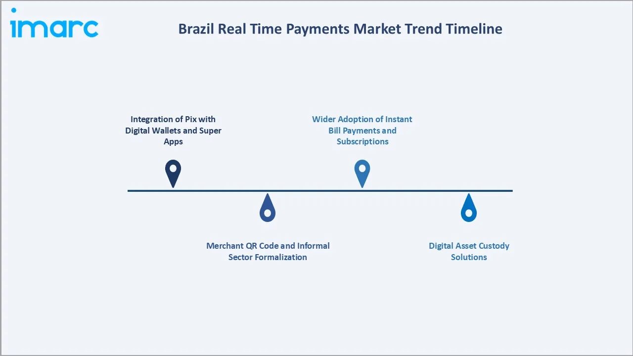 Brazil Real Time Payments Market Trend Timeline