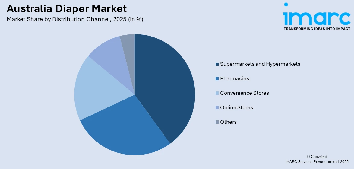 Australia Diaper Market By Distribution Channel