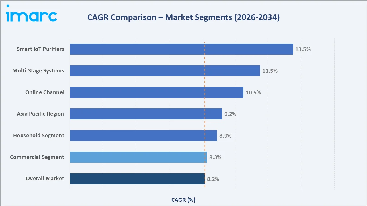 Water Purifier Market CAGR Comparison