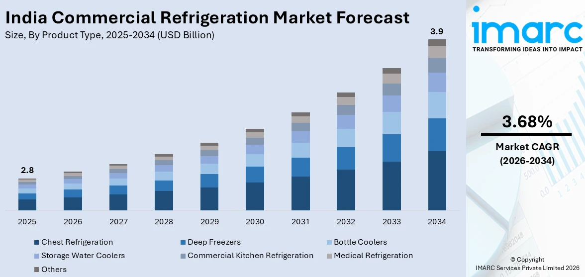 India Commercial Refrigeration Market Size