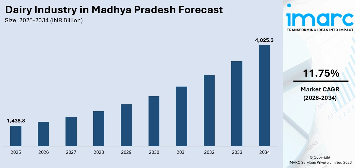 Dairy Industry in Madhya Pradesh Market Size