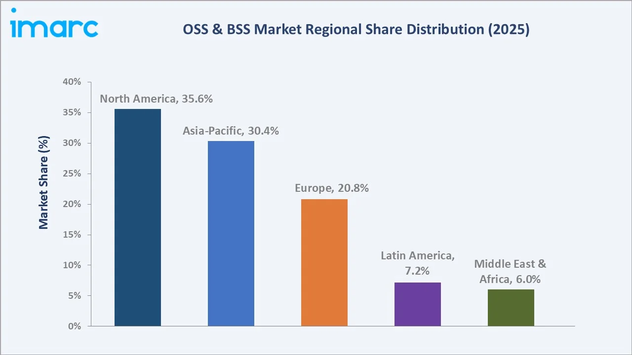 OSS & BSS Market By Region