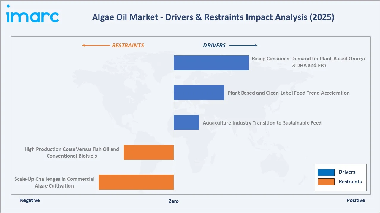 Algae Oil Market Drivers & Restraints
