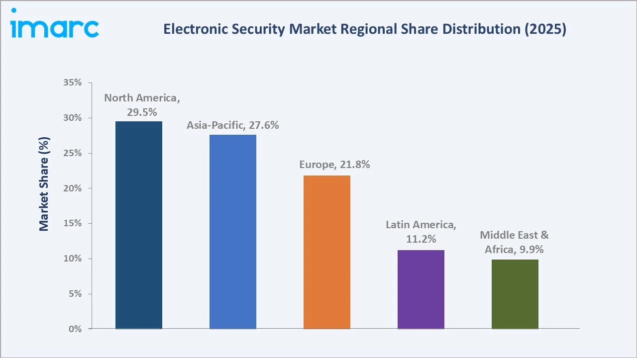 Electronic Security Market By Region