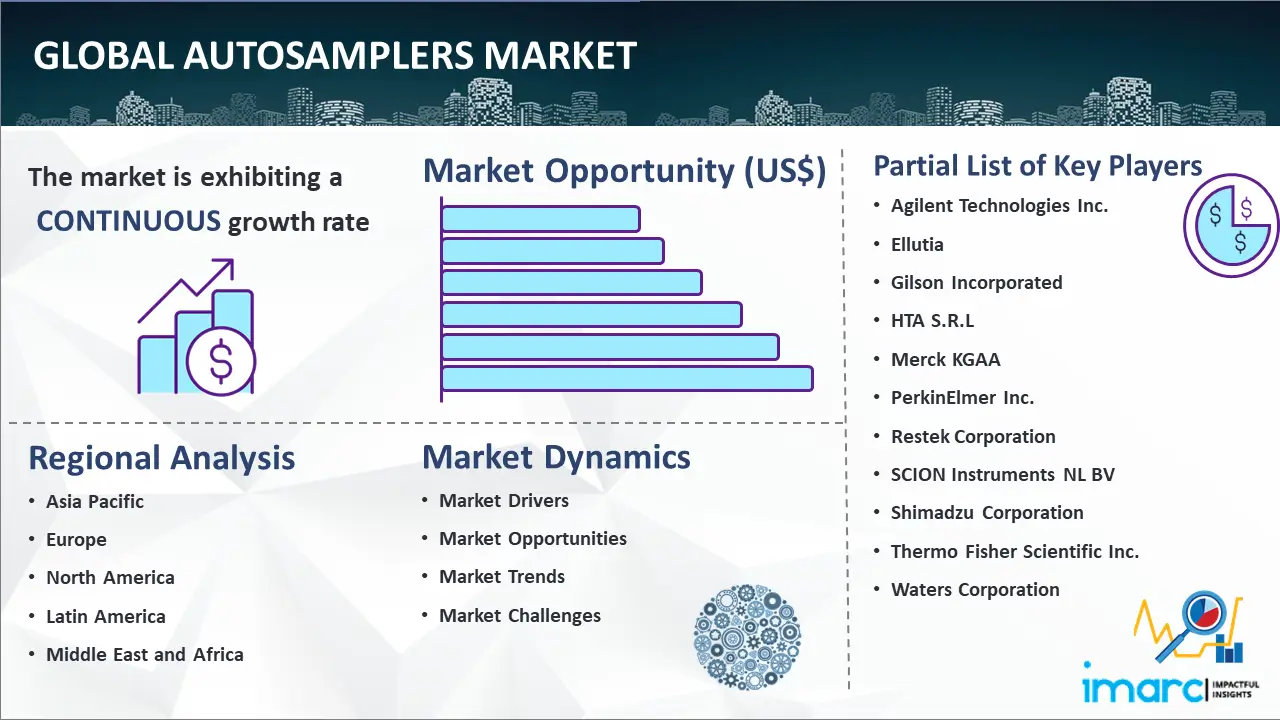 Global Autosamplers Market