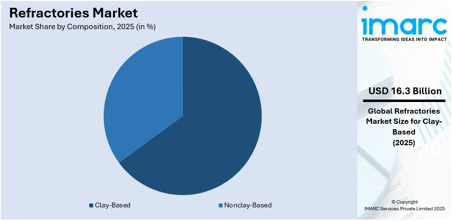 Refractories Market By Composition