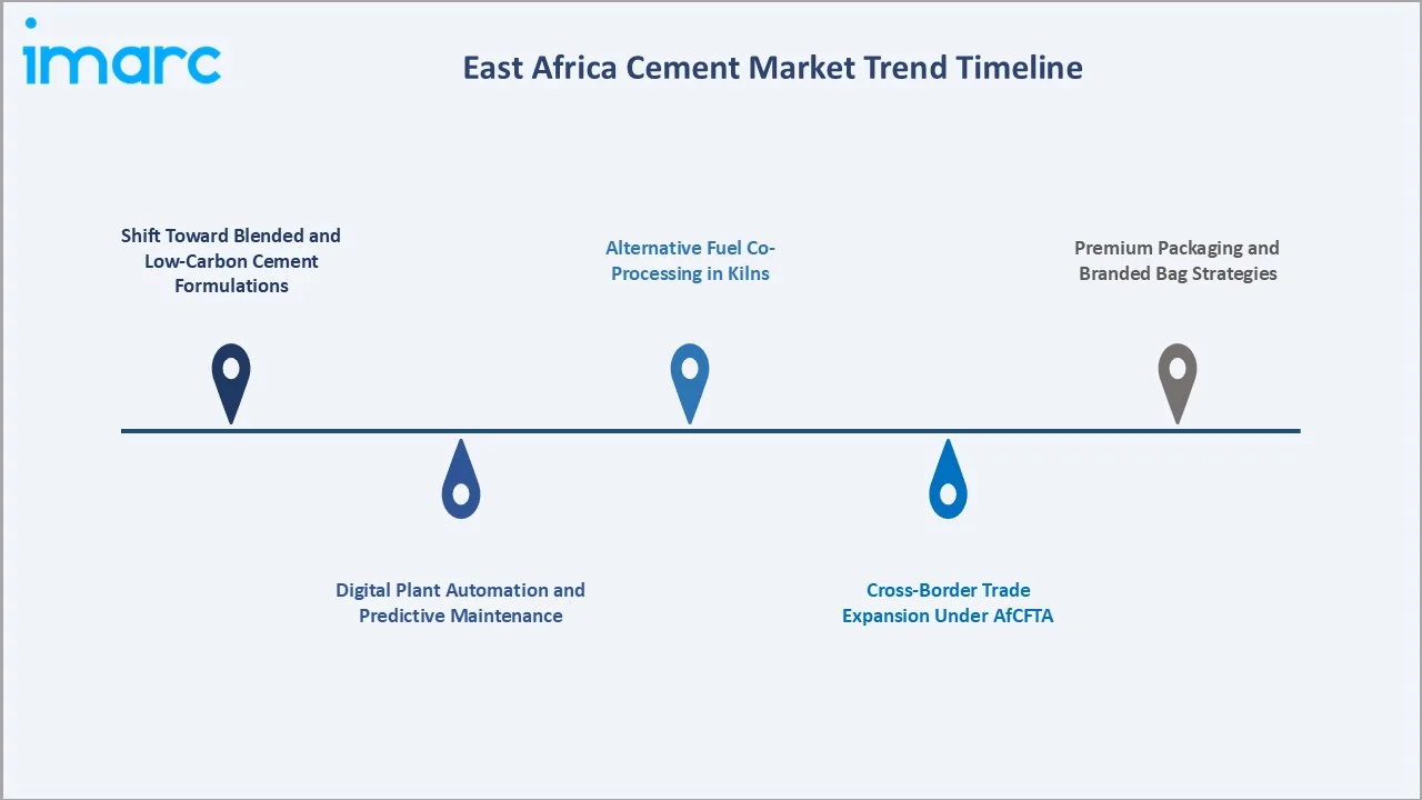 East Africa Cement Market Trends