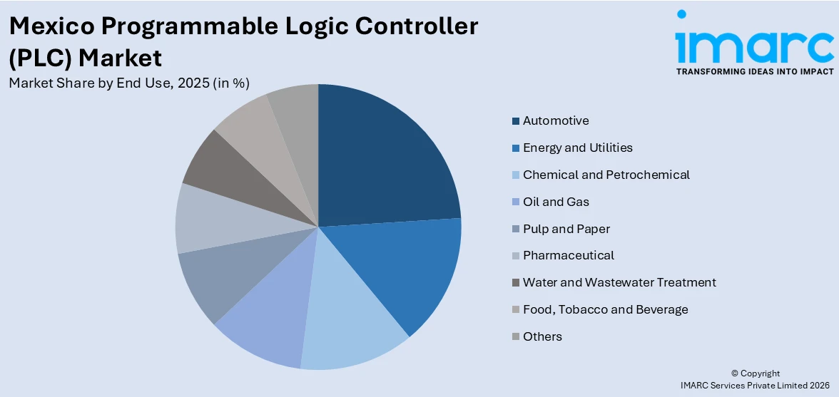 Mexico Programmable Logic Controller (PLC) Market By End Use