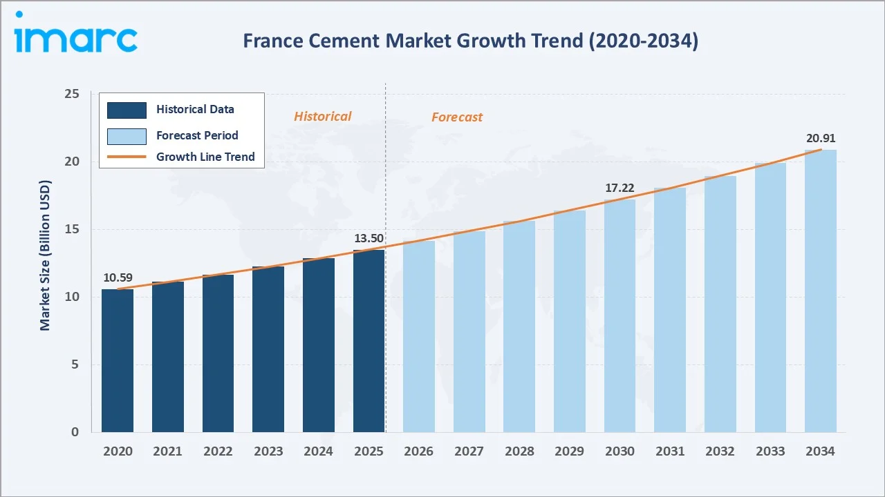 France Cement Market Growth Trend