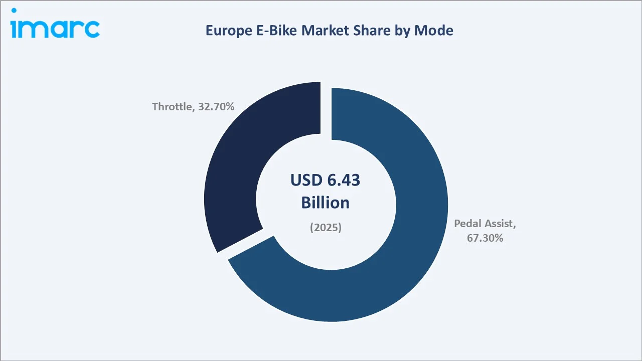 Europe E-Bike Market By Mode