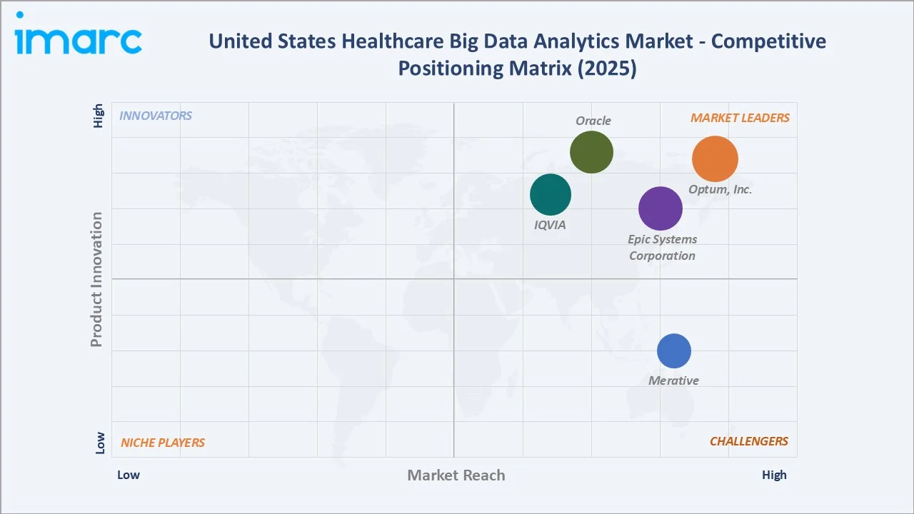 United States Healthcare Big Data Analytics Market By Competitive Landscape