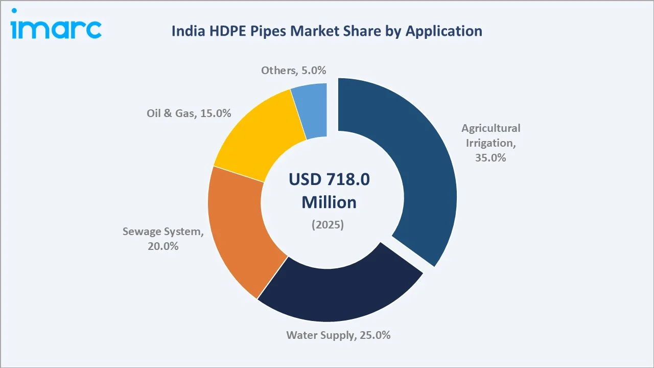 India HDPE Pipes Market By Application