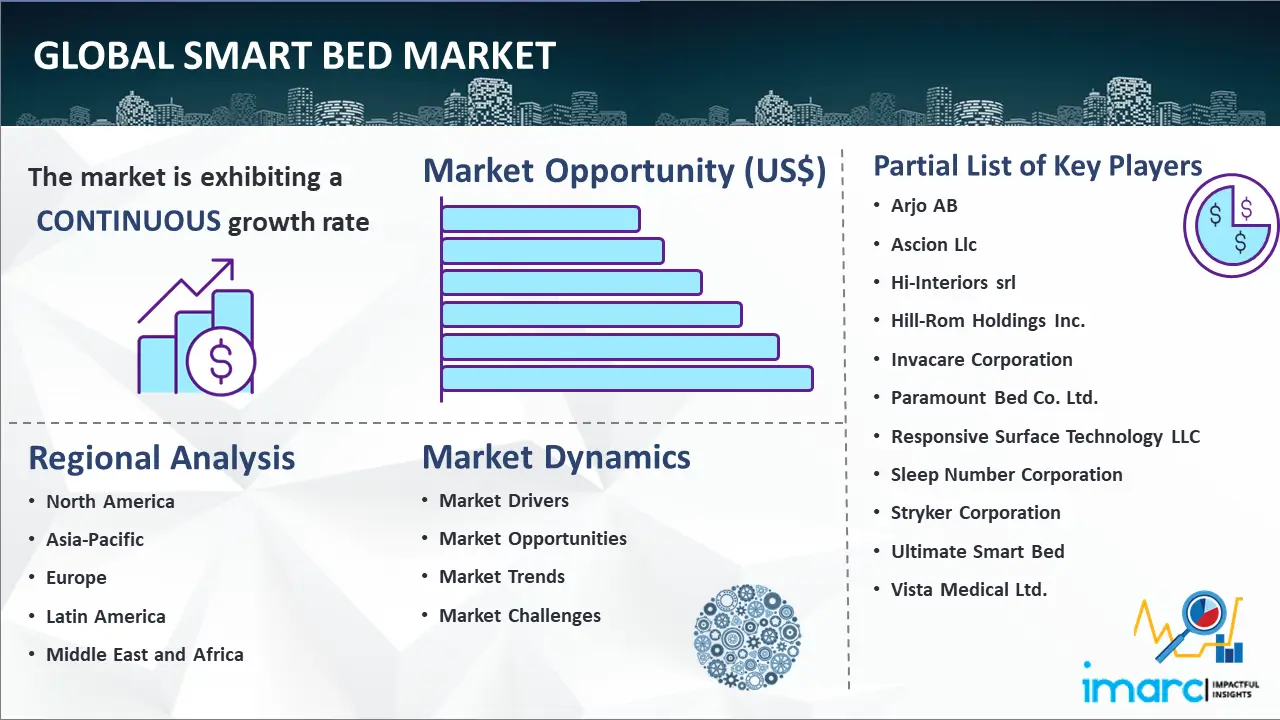 Global Smart Bed Market