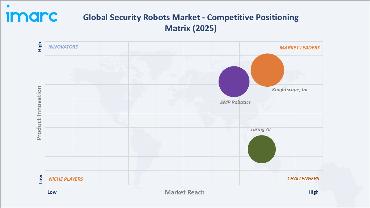 Security Robots Market Competitive Positioning Matrix