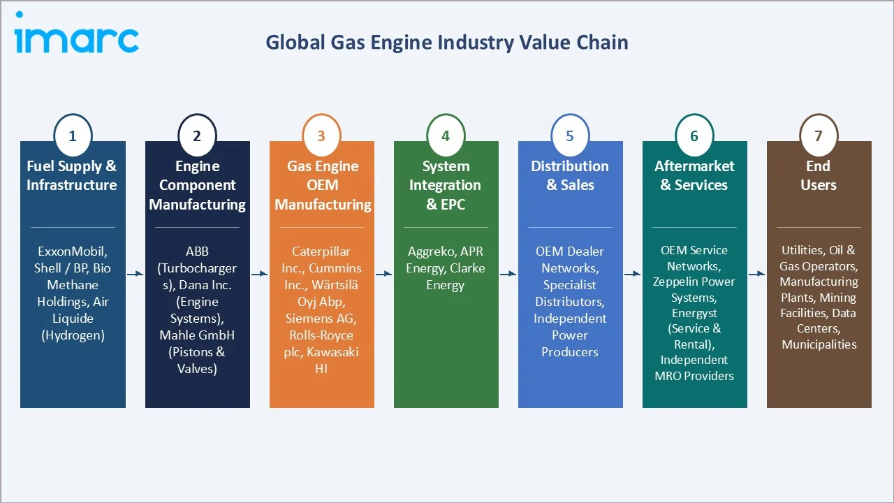 Gas Engine Market By Industry Value Chain