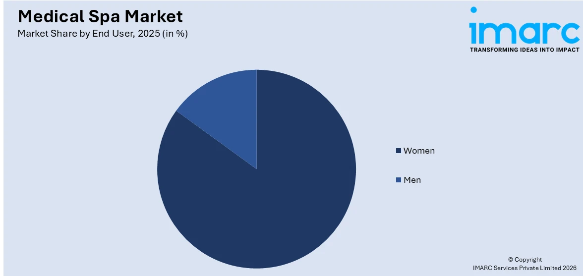 Medical Spa Market By End User
