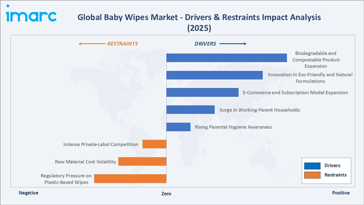Baby Wipes Market Drivers & Restraints