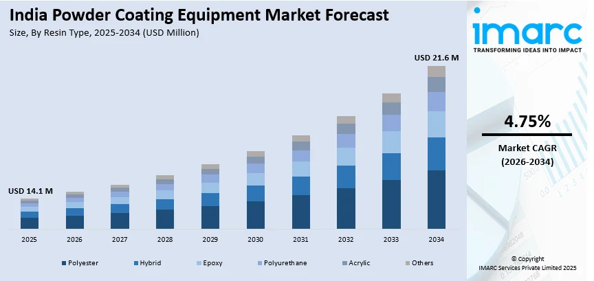 India Powder Coating Equipment Market By Resin Type