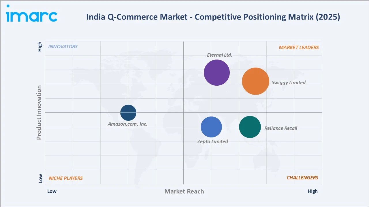 India Q-Commerce Market By Competitive Positioning Matrix