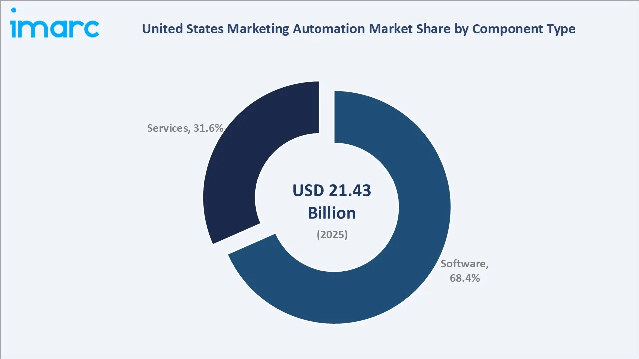 United States Marketing Automation Market By Component Type