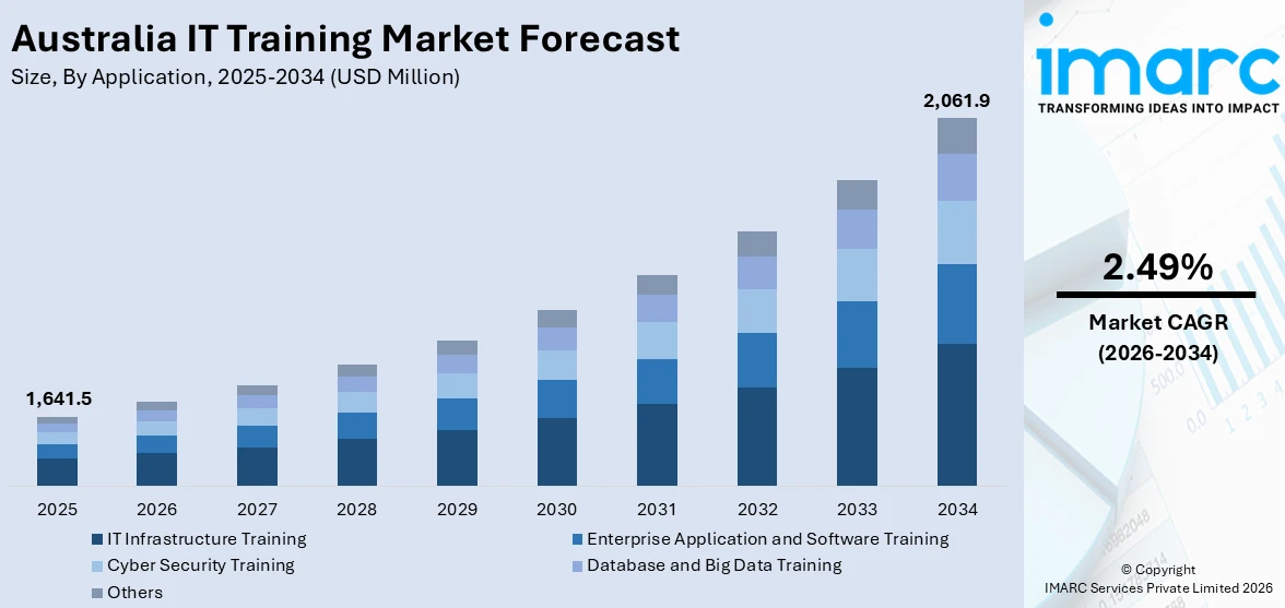 Australia IT Training Market Size