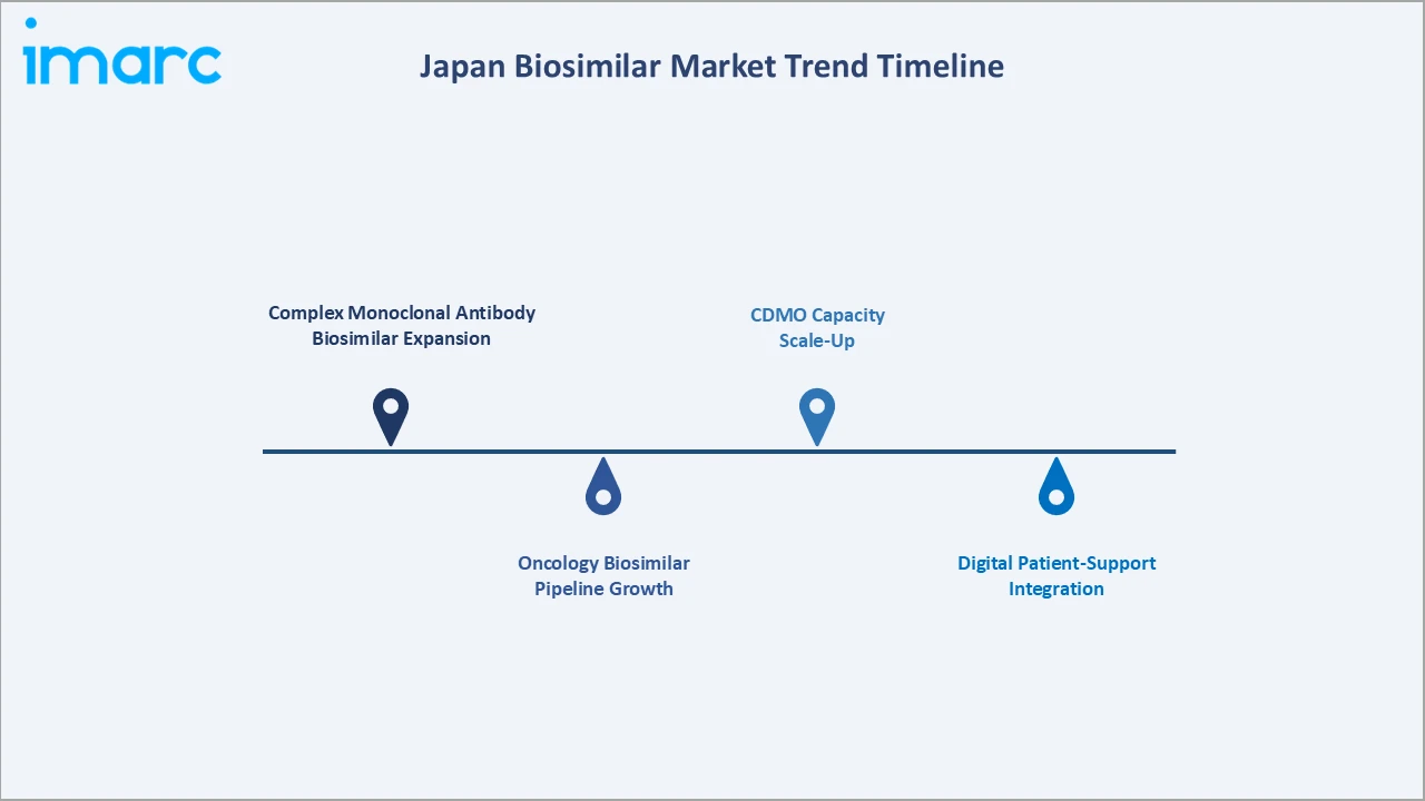 Japan Biosimilar Market Trend Timeline