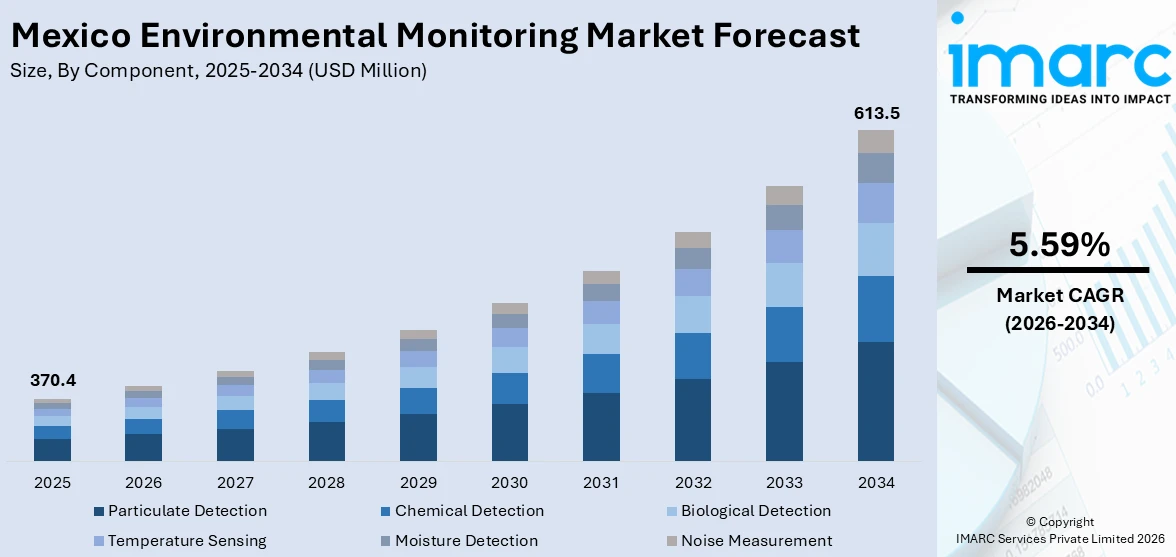 Mexico Environmental Monitoring Market size