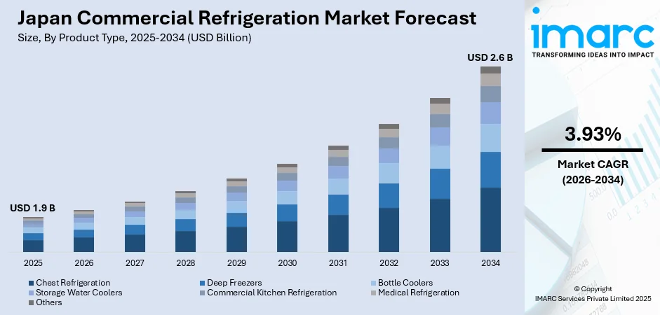Japan Commercial Refrigeration Market Size