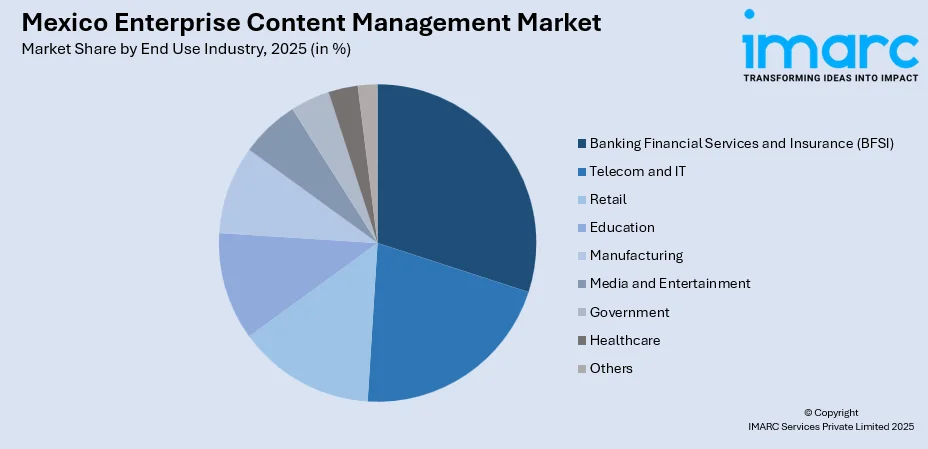 Mexico Enterprise Content Management Market By End Use Industry