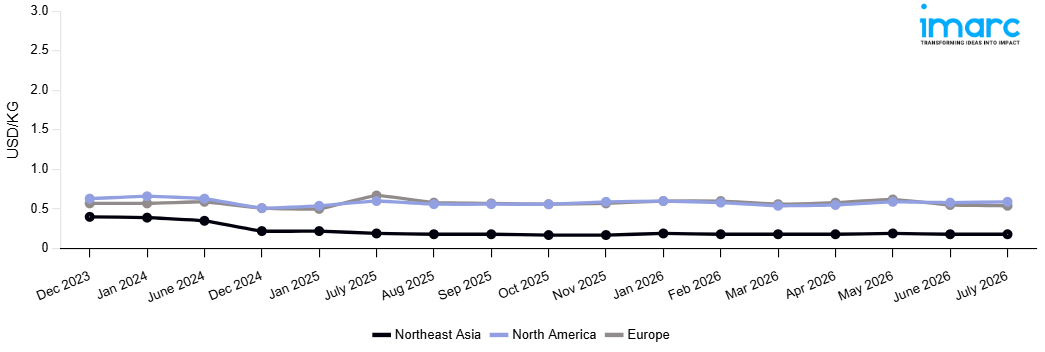Line Chart