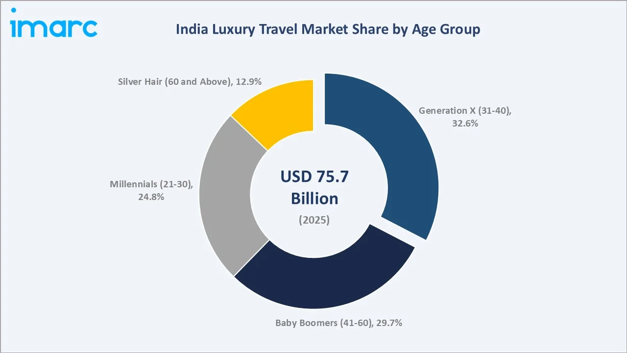 India Luxury Travel Market By Age Group