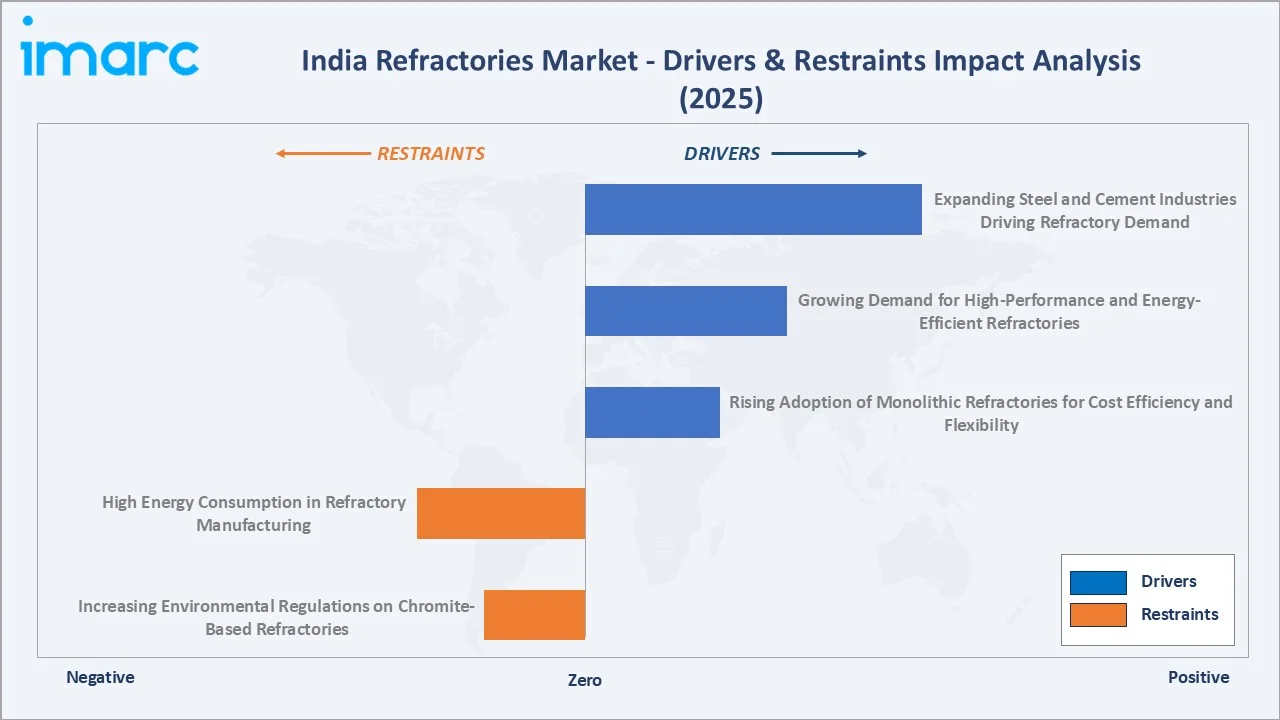 India refractories market Drivers & Restraints Impact Analysis