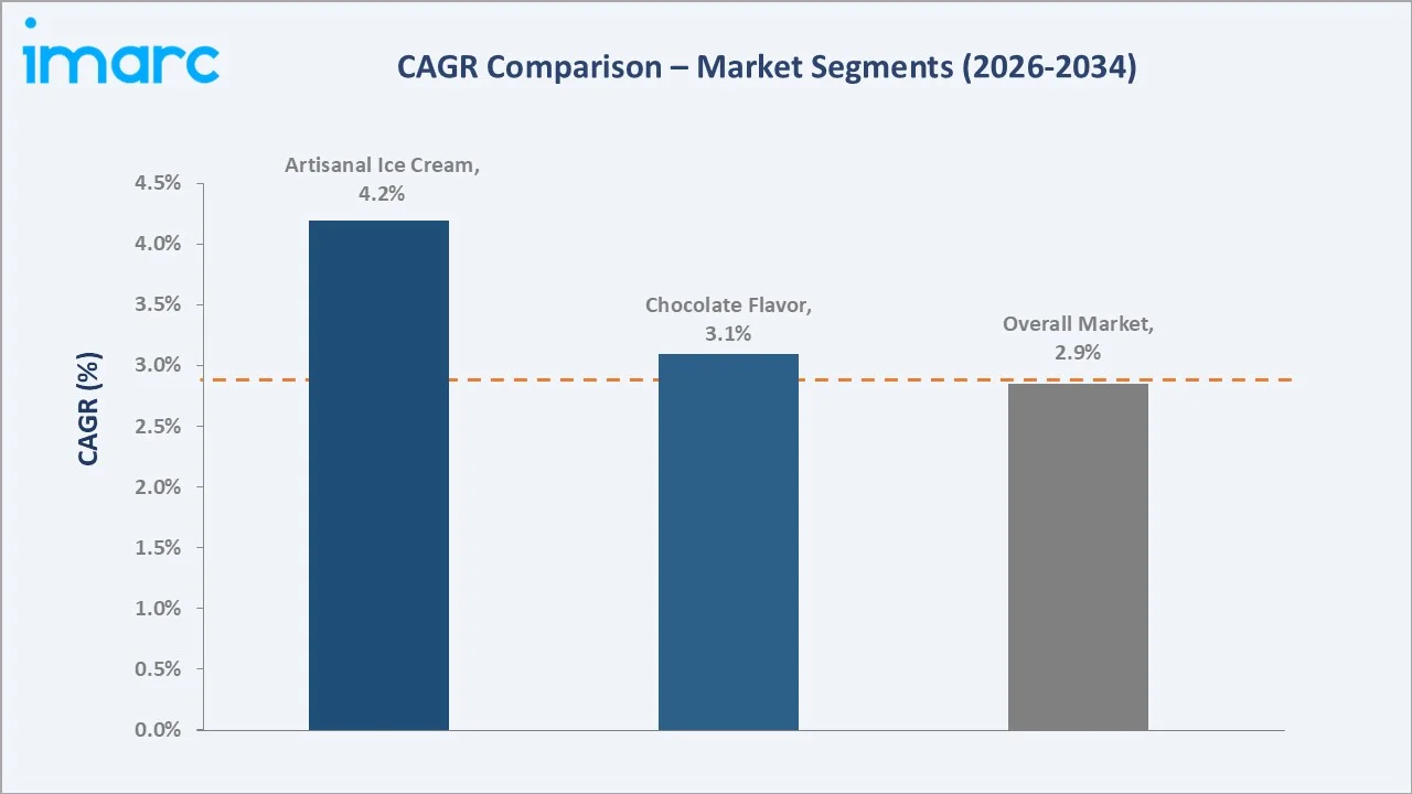 UAE Ice Cream Market CAGR Comparison