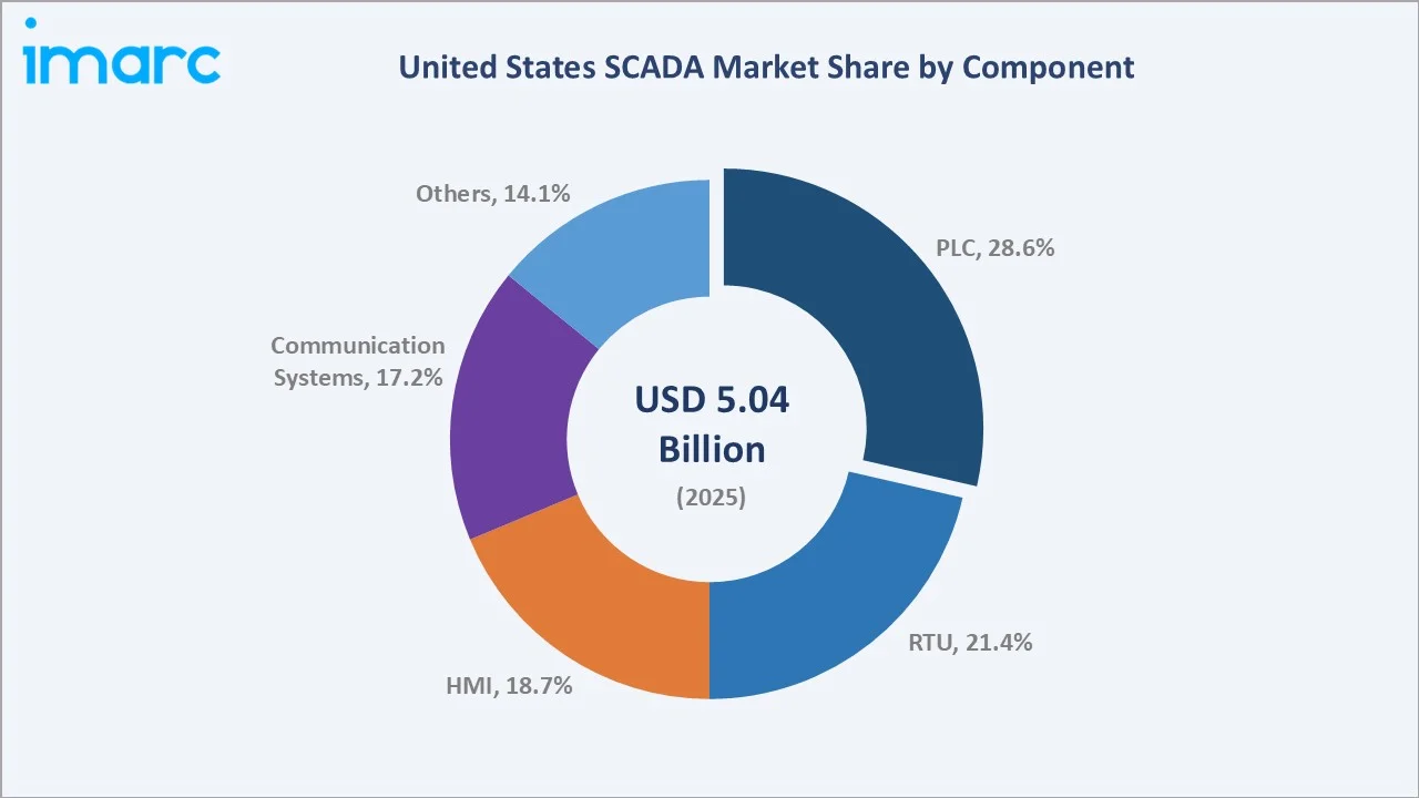 United States SCADA Market By Component