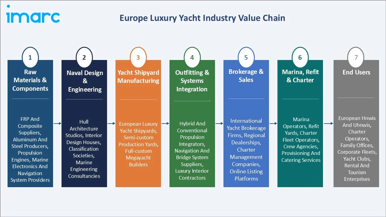 Europe Luxury Yacht Market Value Chain