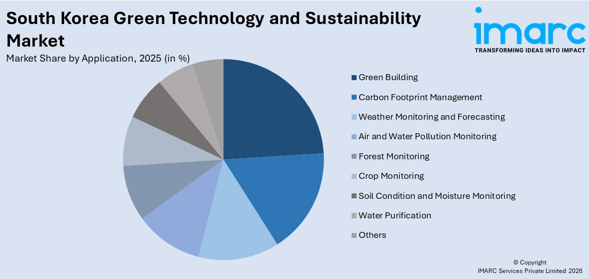 South Korea Green Technology and Sustainability Market By Application