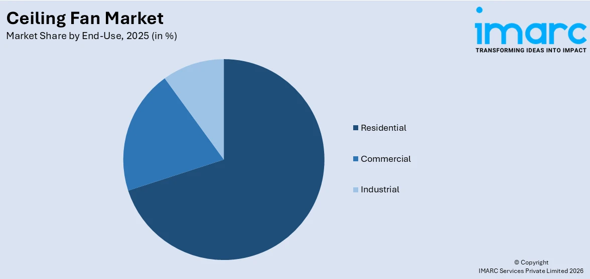 Ceiling Fan Market By End Use
