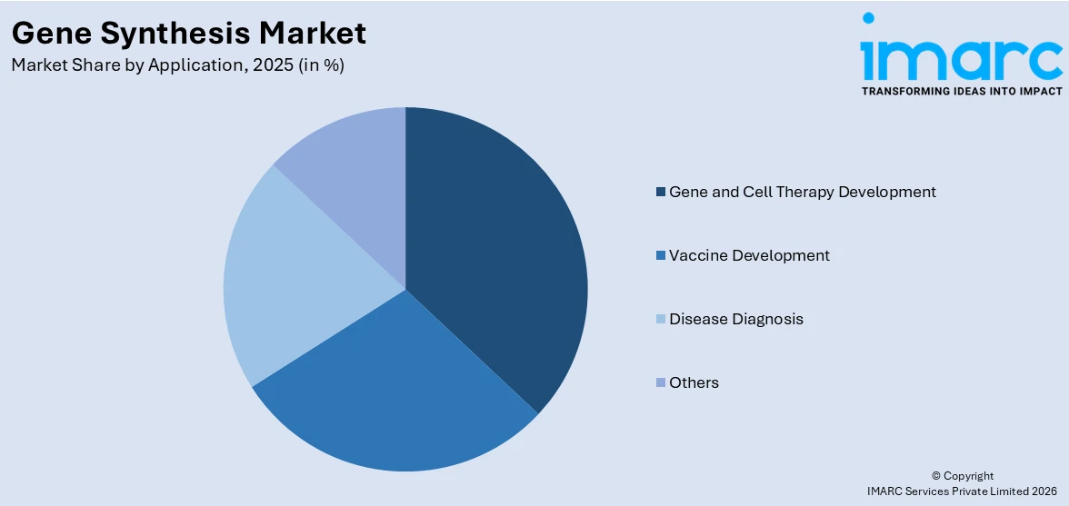 Gene Synthesis Market By Application
