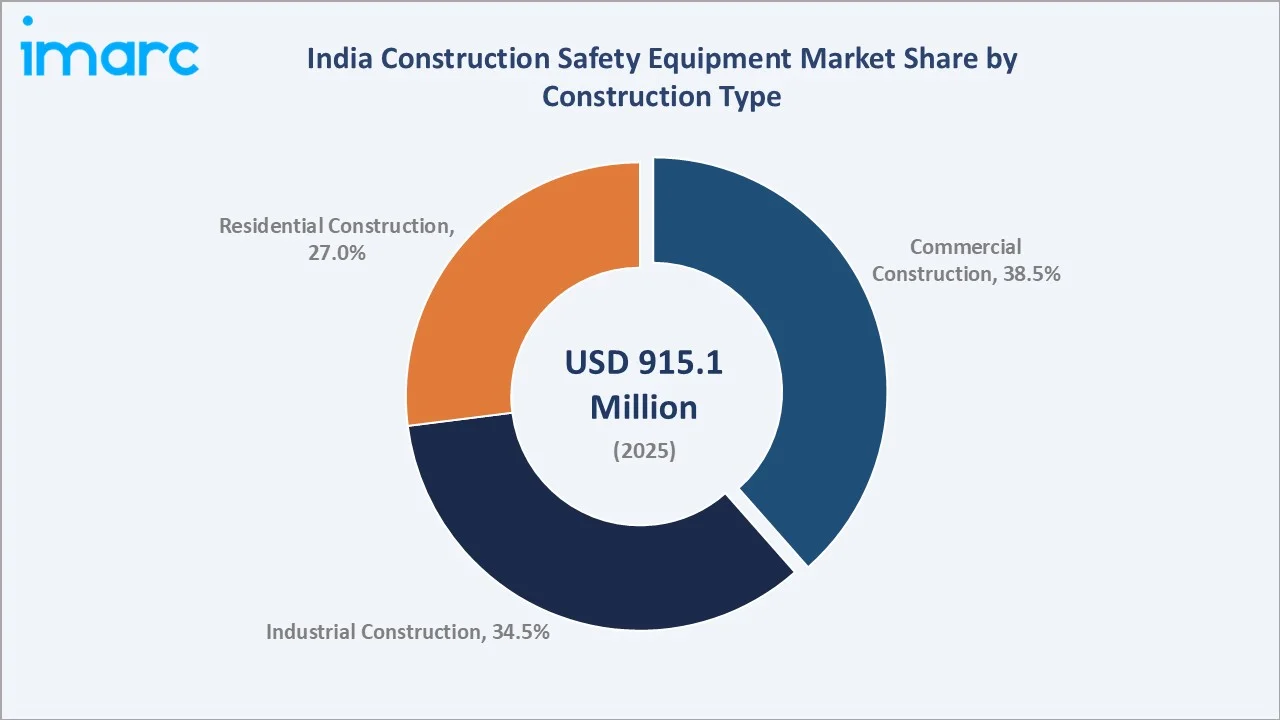 India Construction Safety Equipment Market By Construction Type