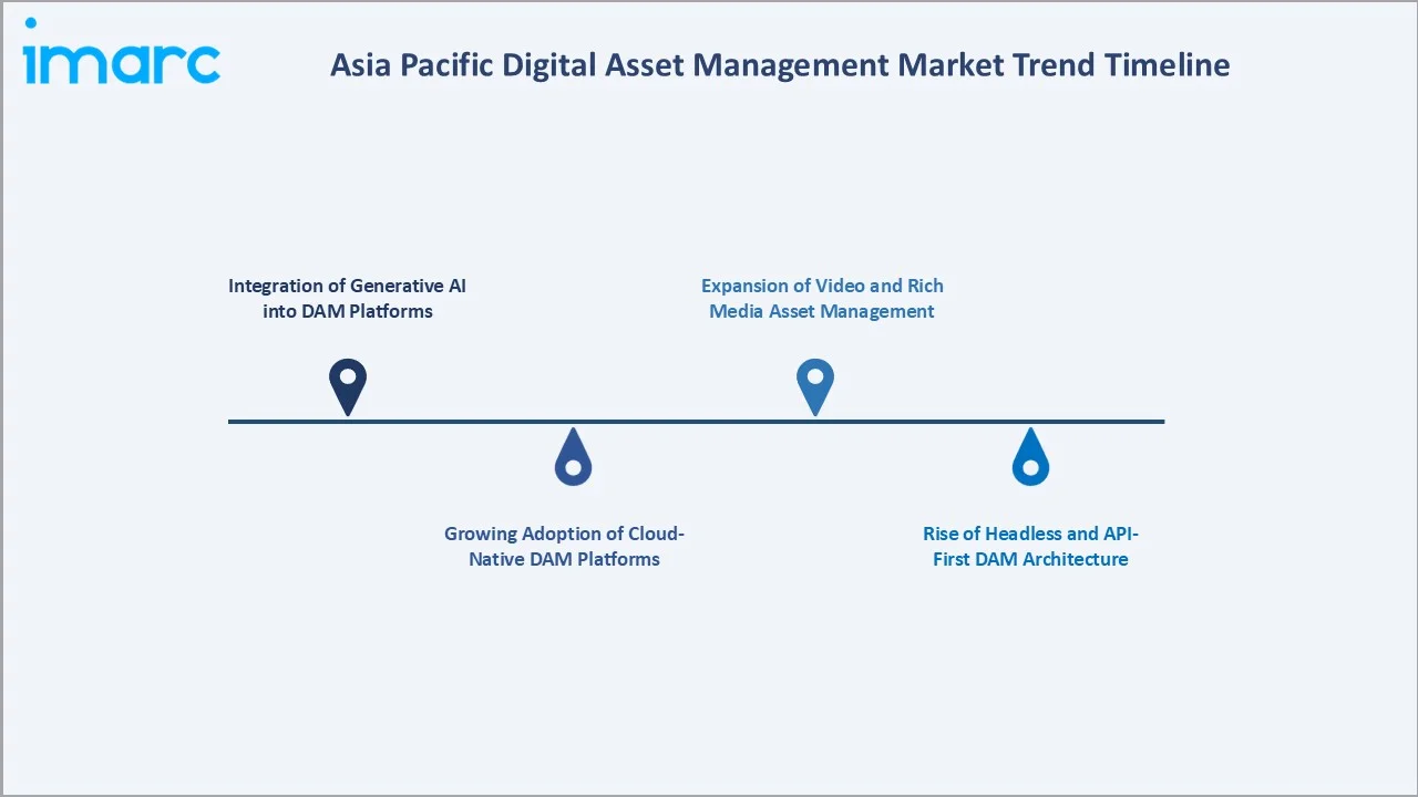 Asia Pacific Digital Asset Management Market Trend Timeline