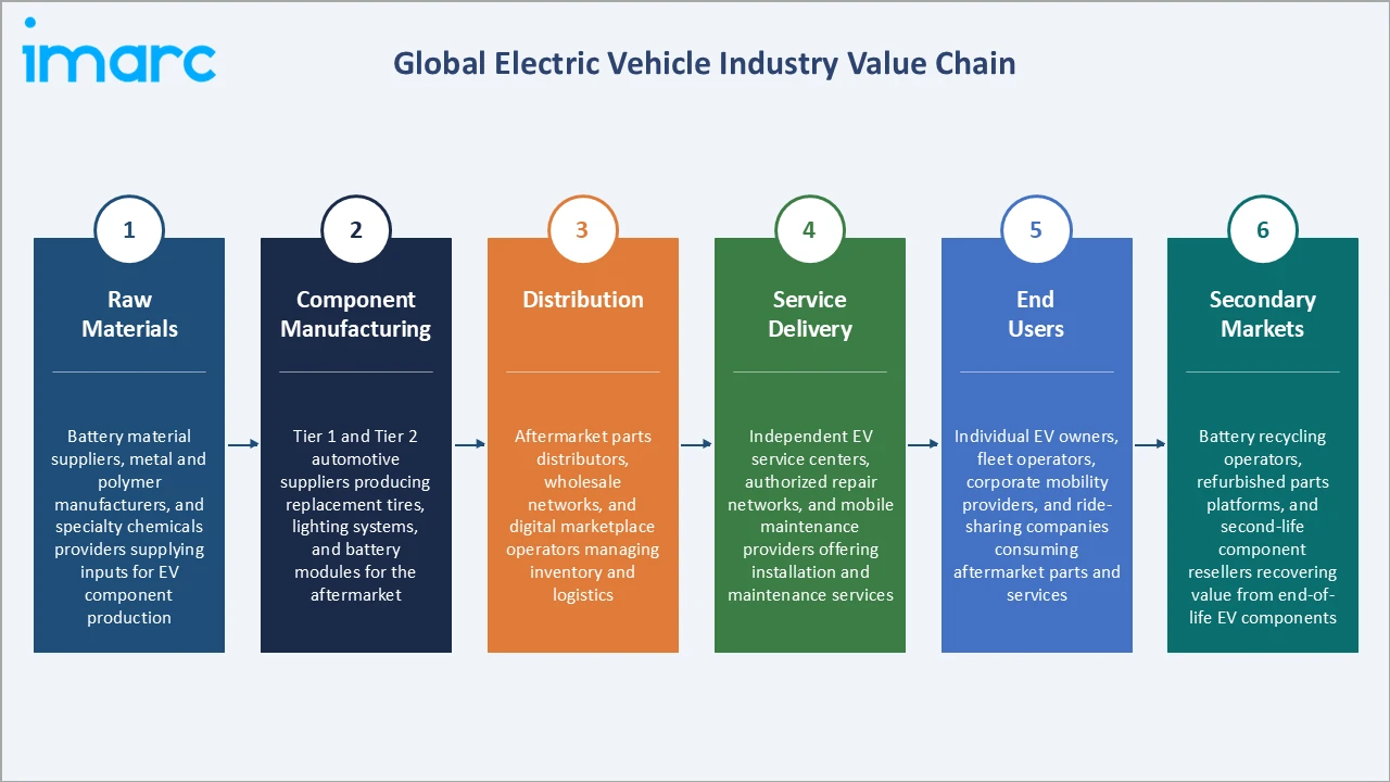 Electric Vehicle Aftermarket Industry Vlaue Chain