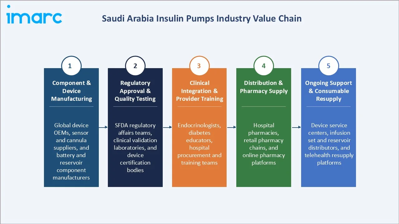 Saudi Arabia Insulin Pumps Market Industry Value Chain