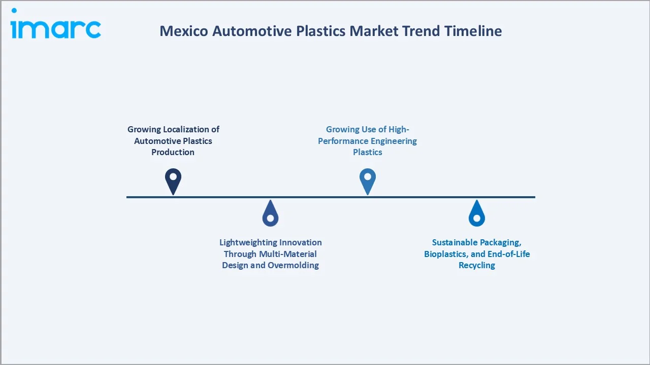Mexico Automotive Plastics Market Trend Timeline
