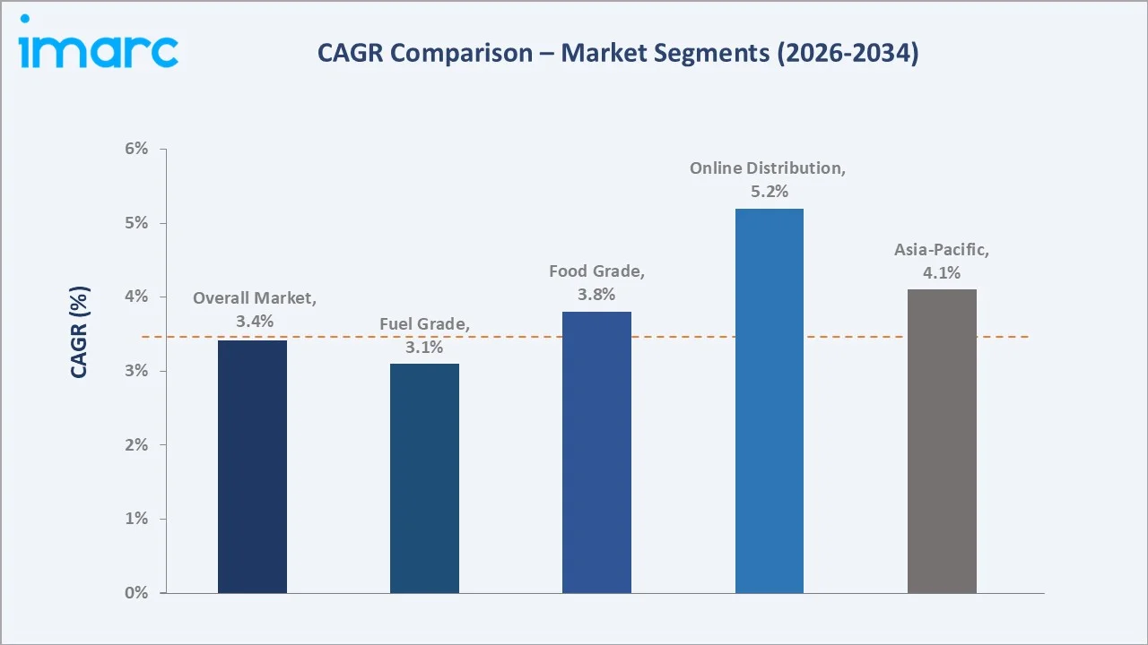 Algae Oil Market CAGR Comparison
