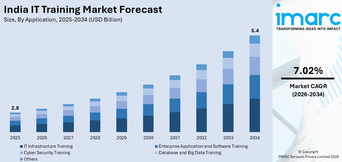 India IT Training Market Size