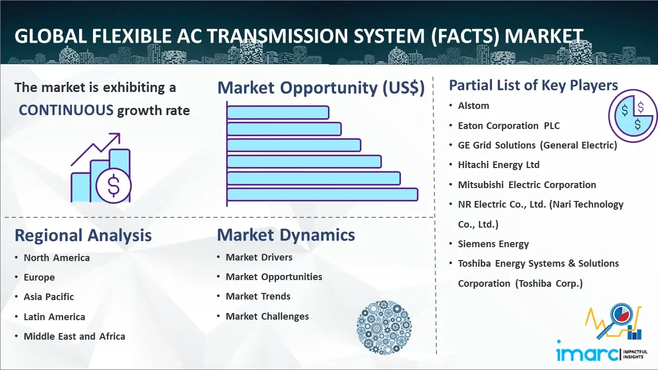 Global Flexible AC Transmission System (FACTS) Market